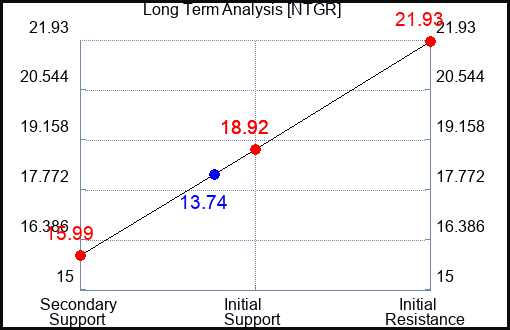 NTGR Long Term Analysis for May 16 2023