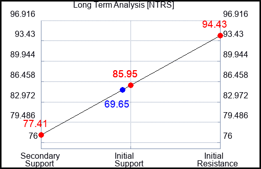 NTRS Long Term Analysis for May 16 2023