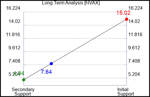 NVAX Long Term Analysis for May 16 2023