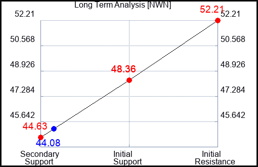 NWN Long Term Analysis for May 16 2023 NWN Long Term Analysis for May 16 2023