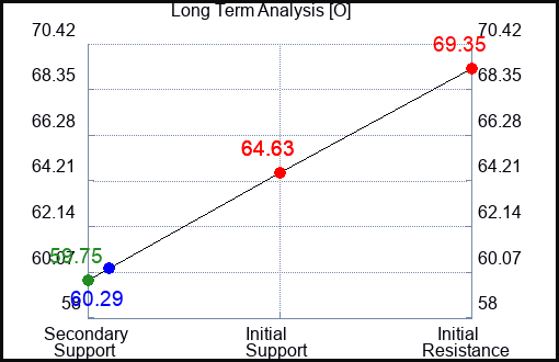 O Long Term Analysis for May 16 2023 O Long Term Analysis for May 16 2023