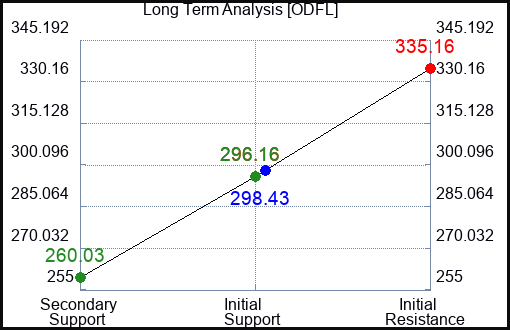 ODFL Long Term Analysis for May 16 2023 ODFL Long Term Analysis for May 16 2023