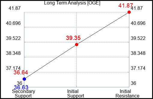 OGE Long Term Analysis for May 16 2023 OGE Long Term Analysis for May 16 2023