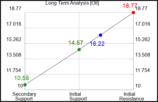 OII Long Term Analysis for May 16 2023 OII Long Term Analysis for May 16 2023