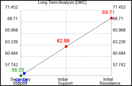 OKE Long Term Analysis for May 17 2023 OKE Long Term Analysis for May 17 2023