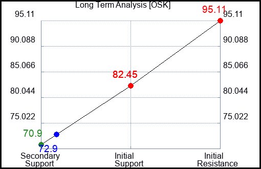 OSK Long Term Analysis for May 17 2023 OSK Long Term Analysis for May 17 2023