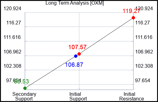 OXM Long Term Analysis for May 17 2023 OXM Long Term Analysis for May 17 2023