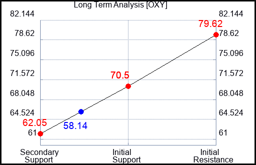 OXY Long Term Analysis for May 17 2023