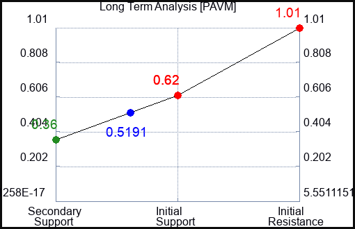 PAVM Long Term Analysis for May 17 2023