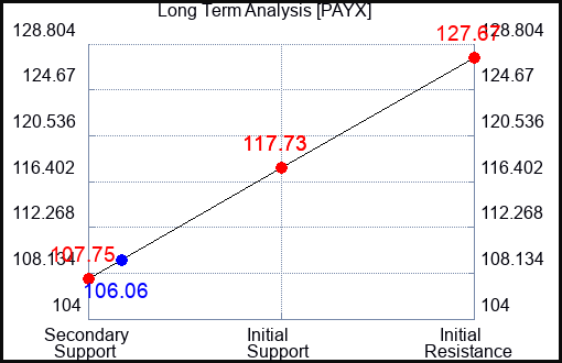 PAYX Long Term Analysis for May 17 2023