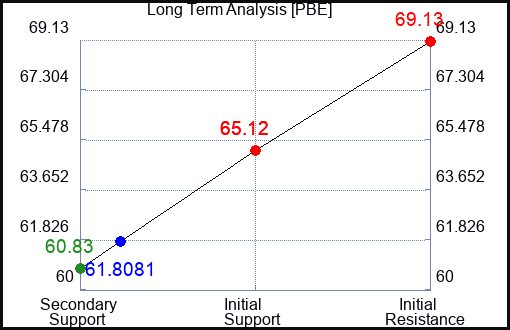 PBE Long Term Analysis for May 17 2023 PBE Long Term Analysis for May 17 2023