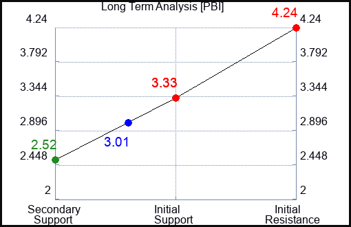 PBI Long Term Analysis for May 17 2023 PBI Long Term Analysis for May 17 2023