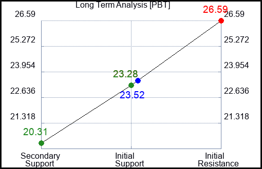 PBT Long Term Analysis for May 17 2023 PBT Long Term Analysis for May 17 2023