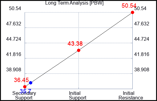 PBW Long Term Analysis for May 17 2023 PBW Long Term Analysis for May 17 2023