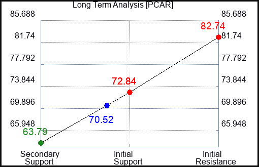 PCAR Long Term Analysis for May 17 2023 PCAR Long Term Analysis for May 17 2023