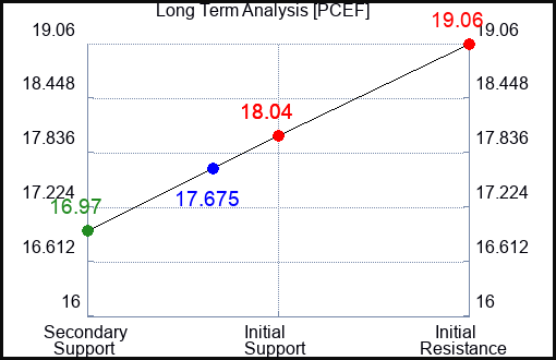PCEF Long Term Analysis for May 17 2023 PCEF Long Term Analysis for May 17 2023