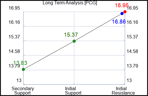 PCG Long Term Analysis for May 17 2023 PCG Long Term Analysis for May 17 2023