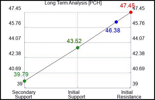 PCH Long Term Analysis for May 17 2023