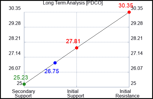 PDCO Long Term Analysis for May 17 2023 PDCO Long Term Analysis for May 17 2023