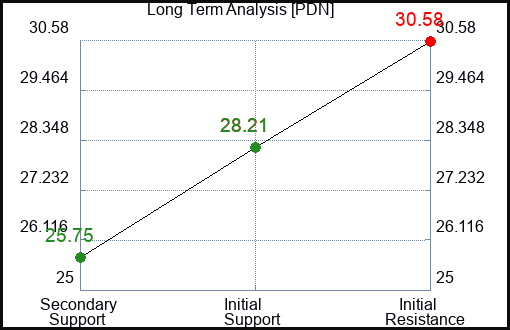 PDN Long Term Analysis for May 17 2023 PDN Long Term Analysis for May 17 2023