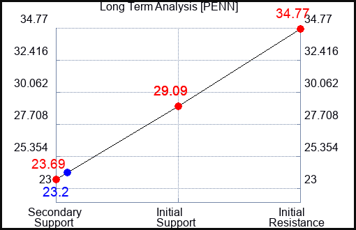 PENN Long Term Analysis for May 17 2023 PENN Long Term Analysis for May 17 2023