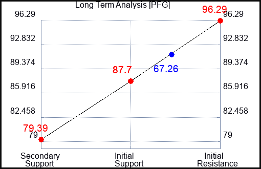 PFG Long Term Analysis for May 17 2023