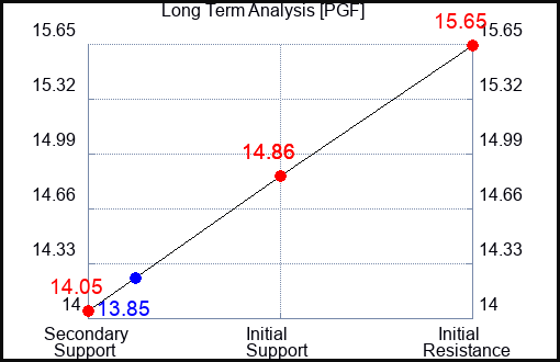 PGF Long Term Analysis for May 17 2023