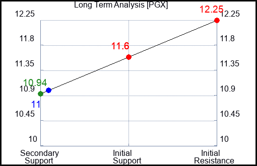 PGX Long Term Analysis for May 17 2023