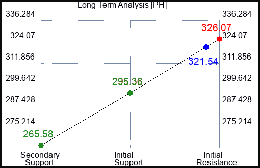 PH Long Term Analysis for May 17 2023 PH Long Term Analysis for May 17 2023