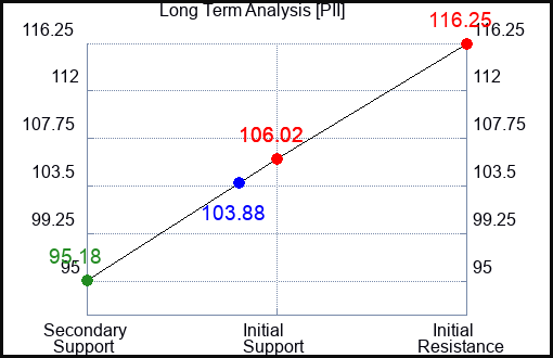 PII Long Term Analysis for May 17 2023 PII Long Term Analysis for May 17 2023