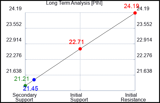 PIN Long Term Analysis for May 17 2023 PIN Long Term Analysis for May 17 2023