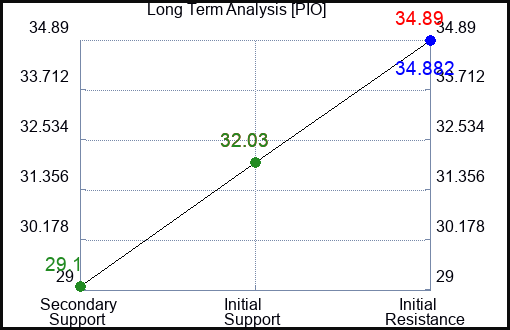 PIO Long Term Analysis for May 17 2023 PIO Long Term Analysis for May 17 2023