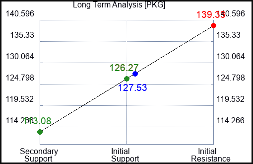 PKG Long Term Analysis for May 17 2023 PKG Long Term Analysis for May 17 2023
