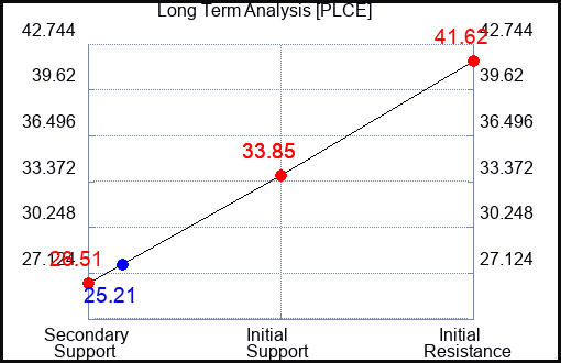 PLCE Long Term Analysis for May 17 2023