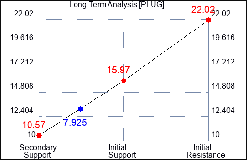 PLUG Long Term Analysis for May 17 2023 PLUG Long Term Analysis for May 17 2023