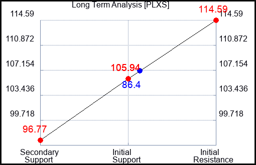 PLXS Long Term Analysis for May 17 2023 PLXS Long Term Analysis for May 17 2023