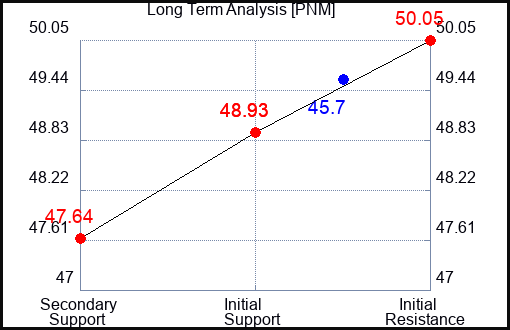 PNM Long Term Analysis for May 17 2023 PNM Long Term Analysis for May 17 2023