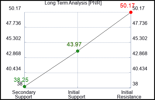 PNR Long Term Analysis for May 17 2023 PNR Long Term Analysis for May 17 2023