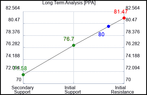 PPA Long Term Analysis for May 17 2023