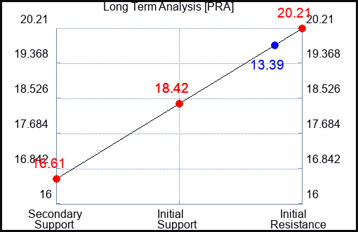 PRA Long Term Analysis for May 17 2023