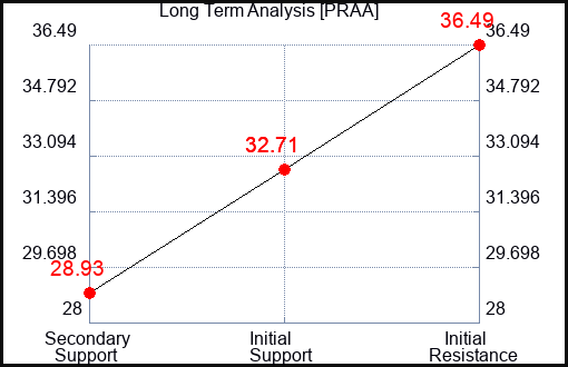 PRAA Long Term Analysis for May 17 2023 PRAA Long Term Analysis for May 17 2023