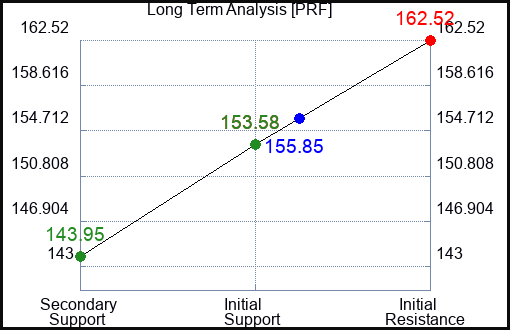PRF Long Term Analysis for May 17 2023 PRF Long Term Analysis for May 17 2023