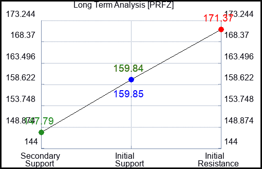 PRFZ Long Term Analysis for May 17 2023 PRFZ Long Term Analysis for May 17 2023