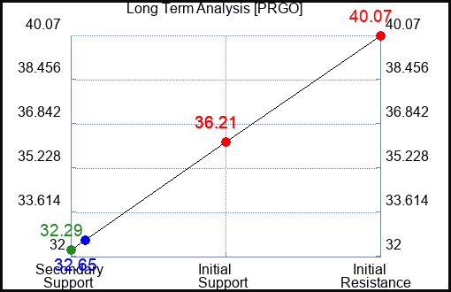 PRGO Long Term Analysis for May 17 2023 PRGO Long Term Analysis for May 17 2023