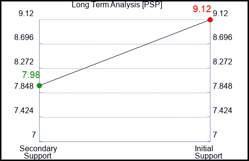 PSP Long Term Analysis for May 17 2023 PSP Long Term Analysis for May 17 2023