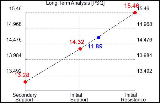 PSQ Long Term Analysis for May 17 2023 PSQ Long Term Analysis for May 17 2023
