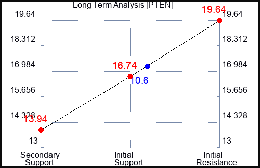 PTEN Long Term Analysis for May 17 2023 PTEN Long Term Analysis for May 17 2023