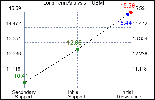 PUBM Long Term Analysis for May 17 2023