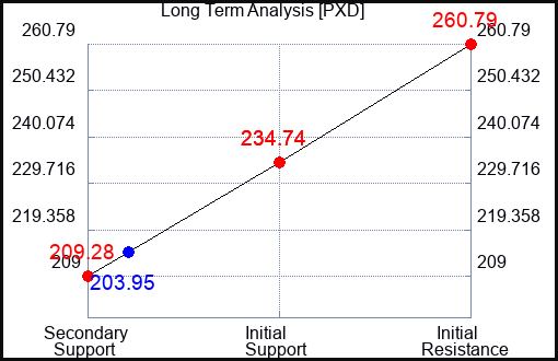PXD Long Term Analysis for May 17 2023 PXD Long Term Analysis for May 17 2023