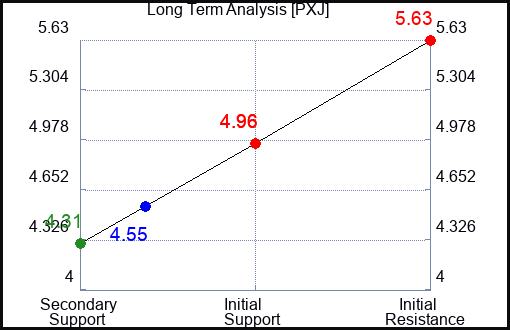 PXJ Long Term Analysis for May 17 2023